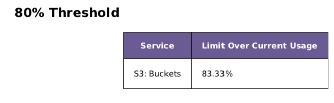 Keeping track of AWS resource limits can be challenging for engineering teams