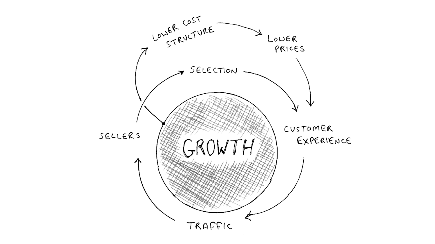 amazon flywheel concept