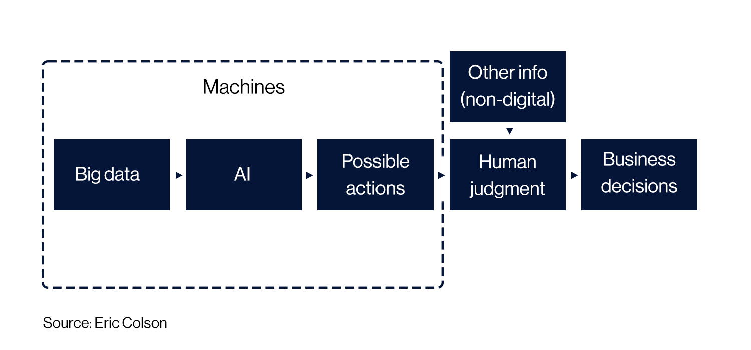 a decision making model that combines the power of ai and human judgment