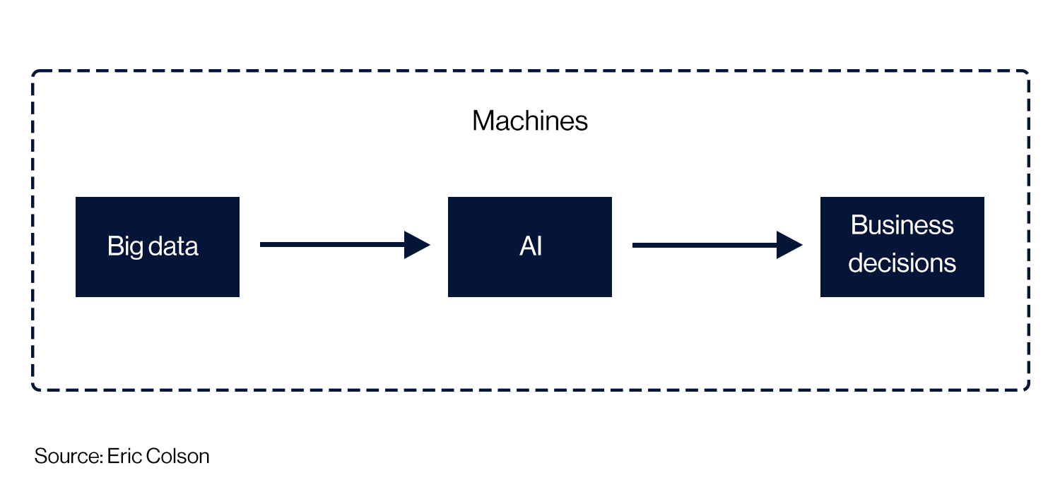 a decision making model that utilizes ai