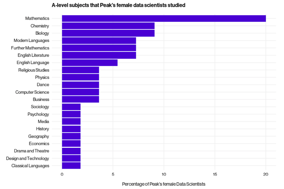 chart showing the most common A-level subjects studied by Peak's female data scientists