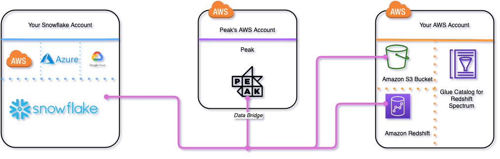 The link between your Snowflake account, Peak's AWS account and your AWS account