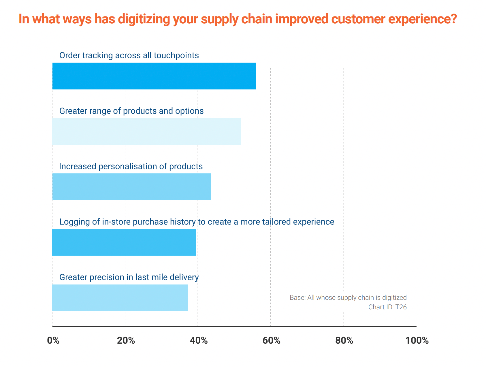 graph showing the results of a survey on the impact of digitizing supply chains has had on customer experience