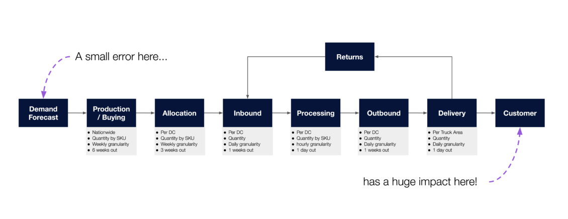 simple supply chain management diagram