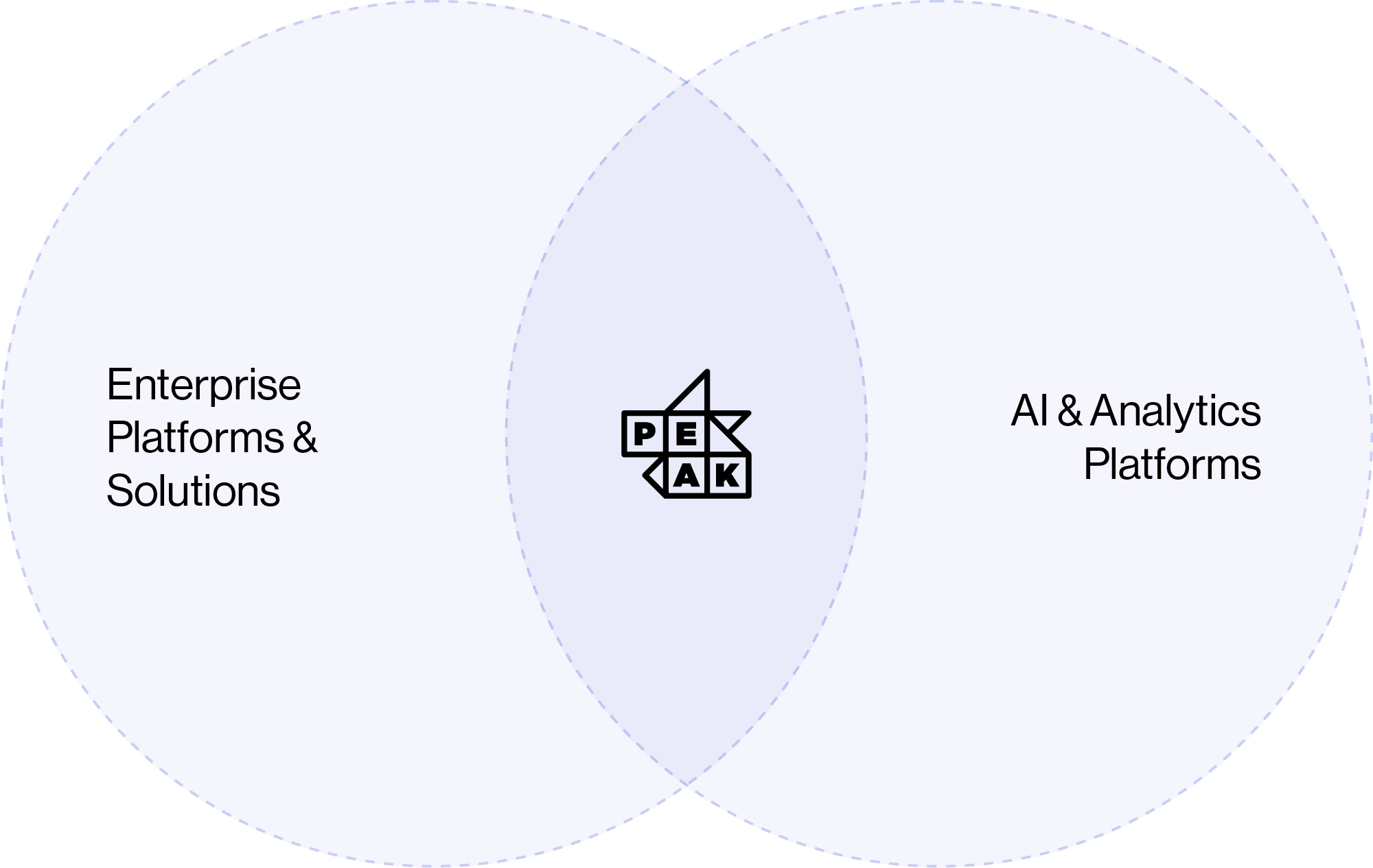 A Venn diagram showing the positioning of Peak's Decision Intelligence platform against other platforms and solutions in the SaaS market