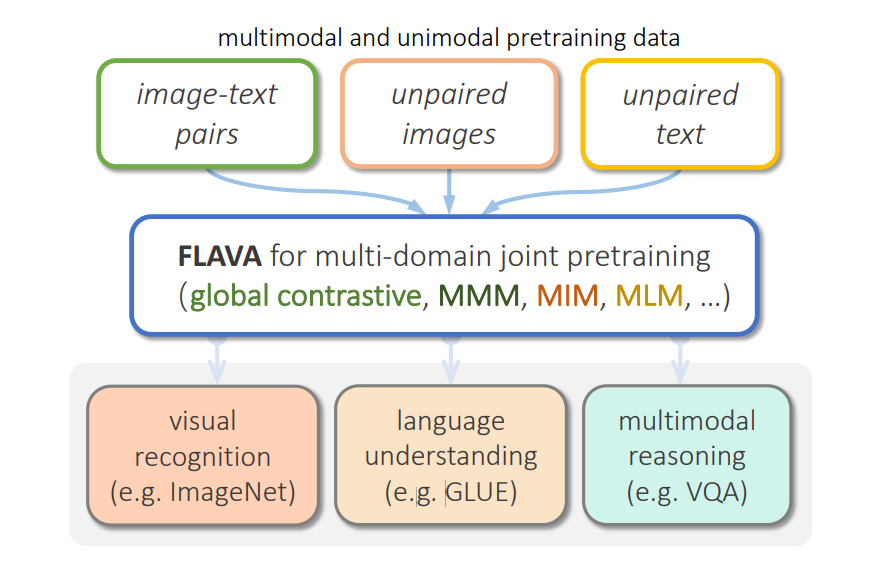 facebook flava multimodal ai