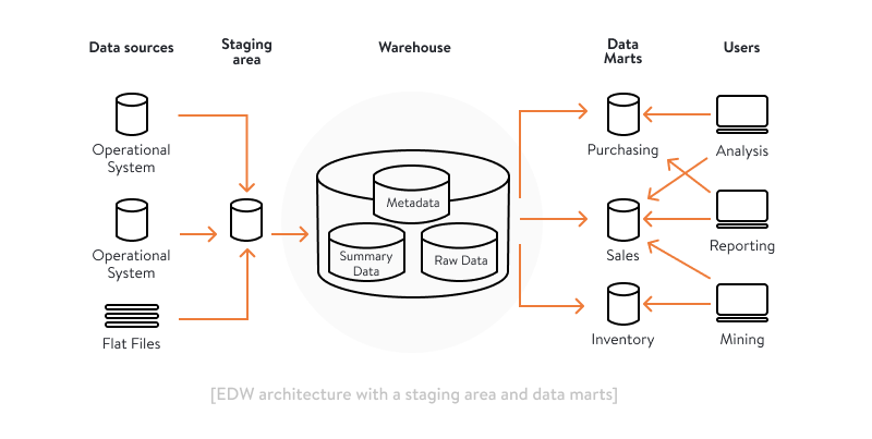 example of a typical data warehouse architecture