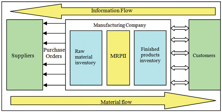 the information and material flow of a fictional manufacturing company