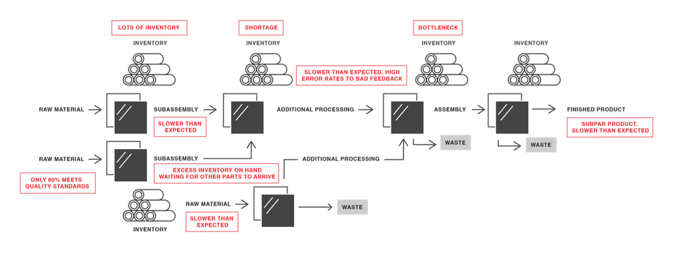 A diagram showing the risks of a traditional manufacturing process