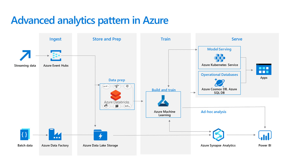 Advanced analytics patterns in Azure