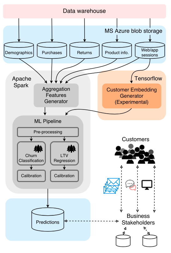 ASOS product clusters explainer chart