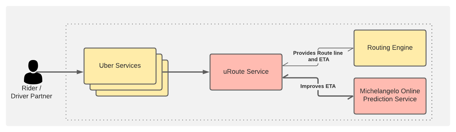 Uber's machine learning model