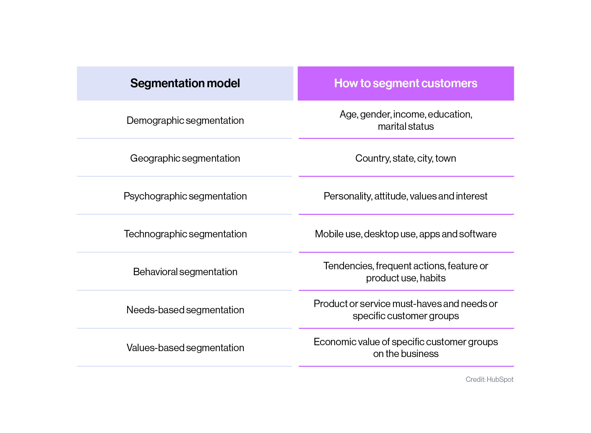 Methods of segmenting customers courtesy of HubSpot