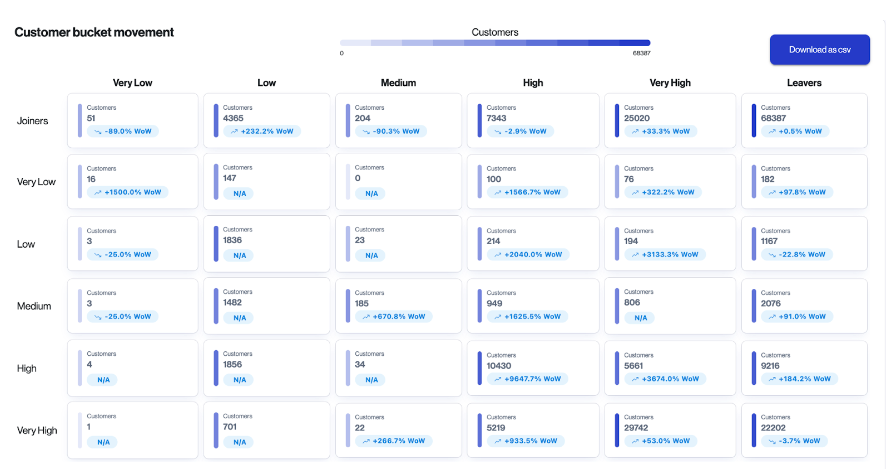 Segment trends